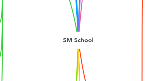 Mind Map: SM School
