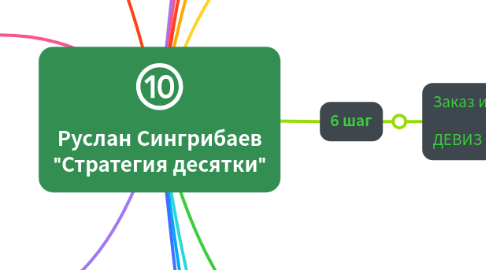 Mind Map: Руслан Сингрибаев "Стратегия десятки"