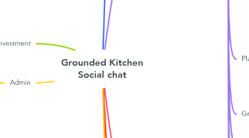 Mind Map: Grounded Kitchen Social chat