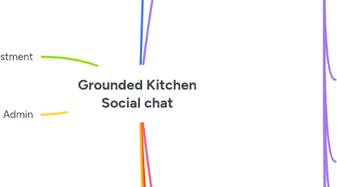 Mind Map: Grounded Kitchen Social chat