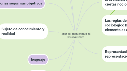 Mind Map: Teoria del conocimiento de Emile Durkheim