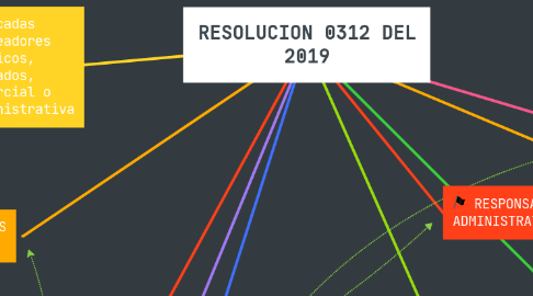 Mind Map: RESOLUCION 0312 DEL 2019