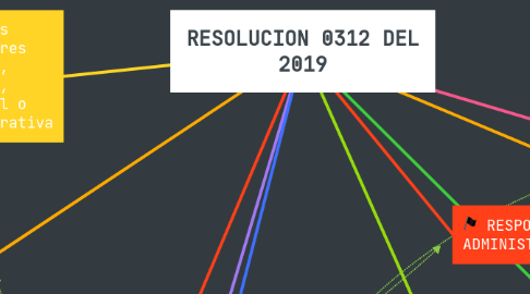 Mind Map: RESOLUCION 0312 DEL 2019