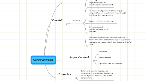 Mind Map: Constructivisme