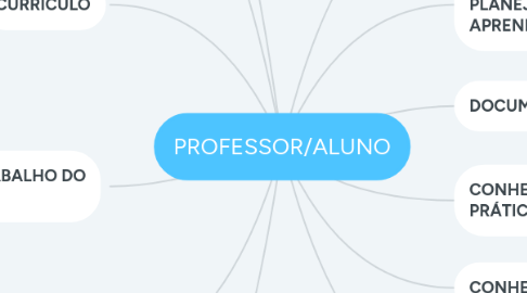 Mind Map: PROFESSOR/ALUNO