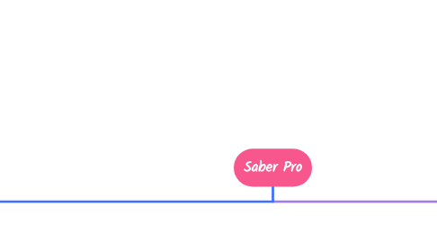 Mind Map: Saber Pro