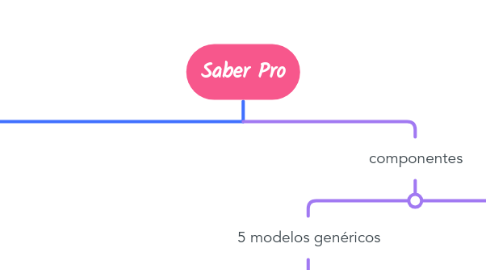 Mind Map: Saber Pro