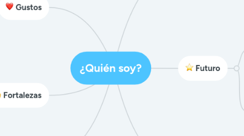 Mind Map: ¿Quién soy?