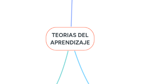 Mind Map: TEORIAS DEL APRENDIZAJE