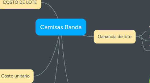 Mind Map: Camisas Banda