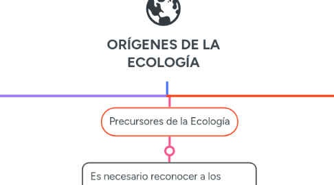 Mind Map: ORÍGENES DE LA ECOLOGÍA