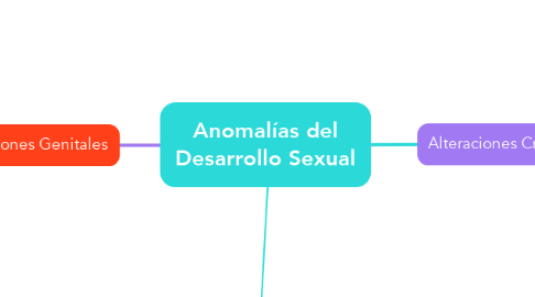 Mind Map: Anomalías del Desarrollo Sexual