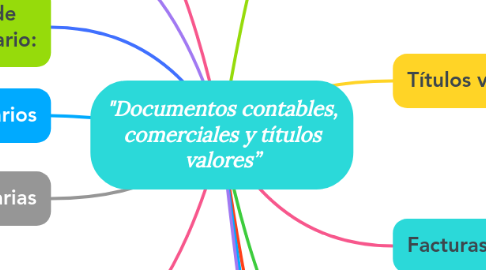 Mind Map: "Documentos contables, comerciales y títulos valores”