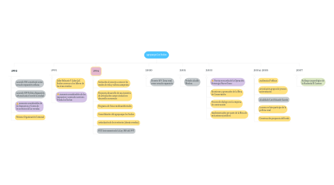 Mind Map: Agroparque Los Soches