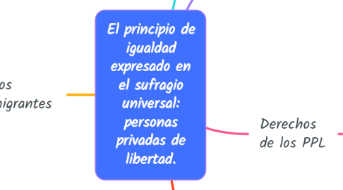 Mind Map: El principio de igualdad expresado en el sufragio universal: personas privadas de libertad.