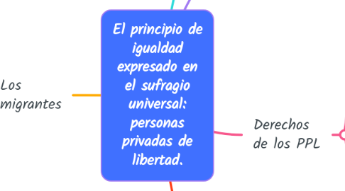 Mind Map: El principio de igualdad expresado en el sufragio universal: personas privadas de libertad.