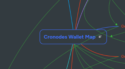 Mind Map: Cronodes Wallet Map