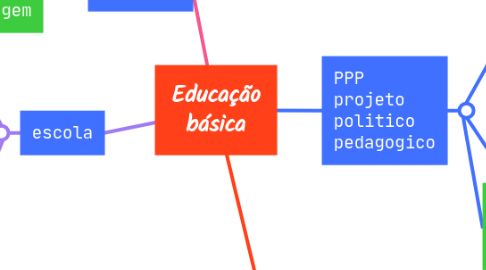 Mind Map: Educação básica