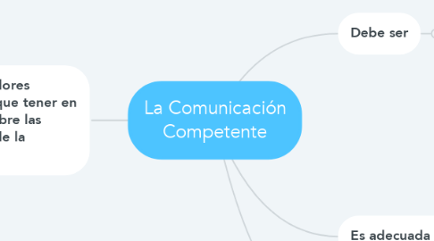 Mind Map: La Comunicación Competente