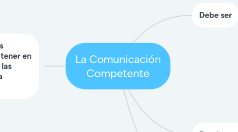 Mind Map: La Comunicación Competente