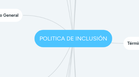 Mind Map: POLITICA DE INCLUSIÓN