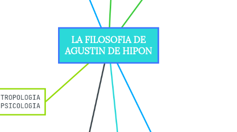 Mind Map: LA FILOSOFIA DE AGUSTIN DE HIPON