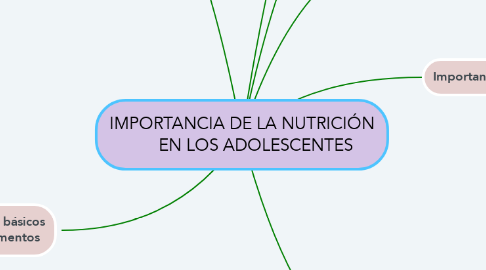 Mind Map: IMPORTANCIA DE LA NUTRICIÓN       EN LOS ADOLESCENTES