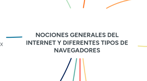 Mind Map: NOCIONES GENERALES DEL INTERNET Y DIFERENTES TIPOS DE NAVEGADORES