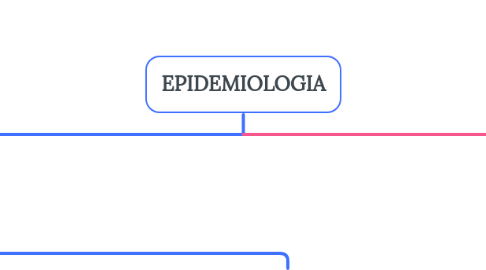 Mind Map: EPIDEMIOLOGIA