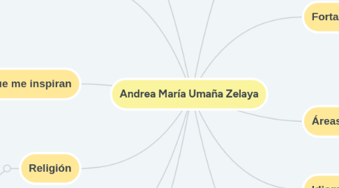 Mind Map: Andrea María Umaña Zelaya