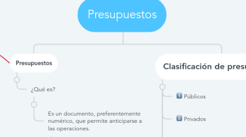 Mind Map: Presupuestos