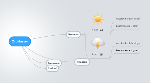 Mind Map: Ordklasser