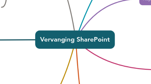Mind Map: Vervanging SharePoint