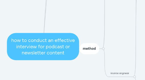 Mind Map: how to conduct an effective interview for podcast or newsletter content