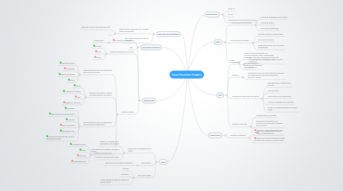 Mind Map: Cours Fonctions-Graphes