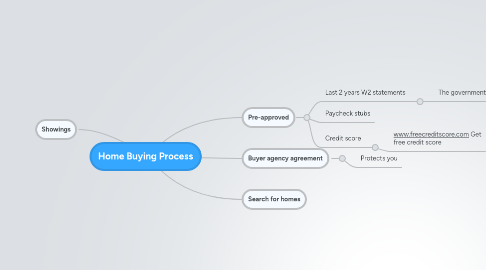 Mind Map: Home Buying Process