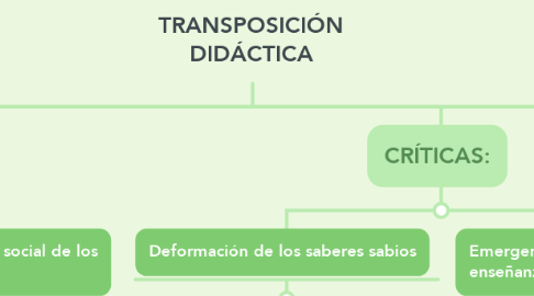 Mind Map: TRANSPOSICIÓN DIDÁCTICA