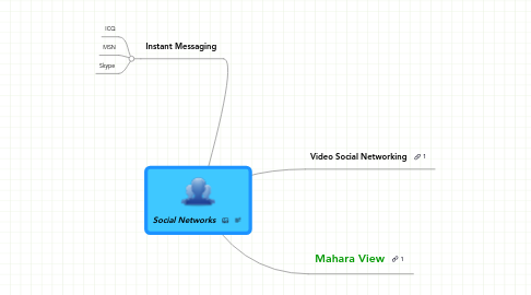 Mind Map: Social Networks