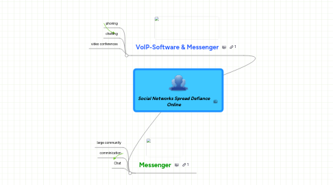 Mind Map: Social Networks Spread Defiance Online