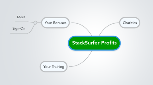 Mind Map: StackSurfer Profits