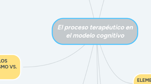 Mind Map: El proceso terapéutico en el modelo cognitivo