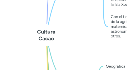 Mind Map: Cultura Cacao