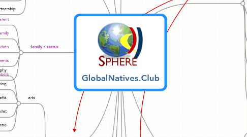 Mind Map: GlobalNatives.Club