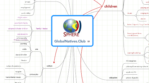 Mind Map: GlobalNatives.Club