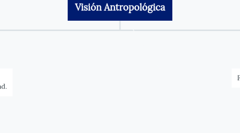 Mind Map: Visión Antropológica