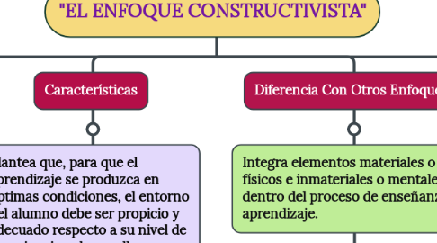 Mind Map: "EL ENFOQUE CONSTRUCTIVISTA"