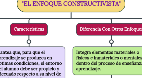 Mind Map: "EL ENFOQUE CONSTRUCTIVISTA"