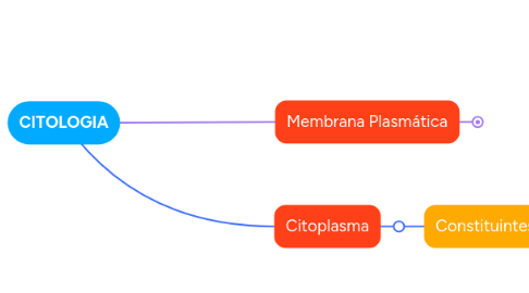 Mind Map: CITOLOGIA