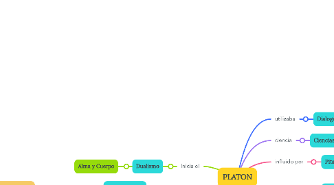Mind Map: PLATON