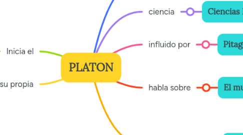 Mind Map: PLATON